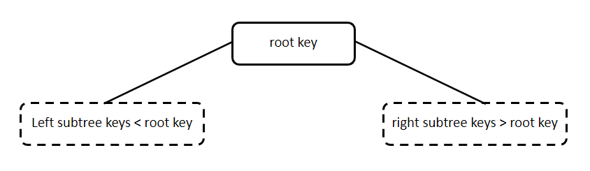 Binary search tree example 1