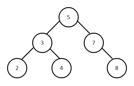 Binary search tree example 2