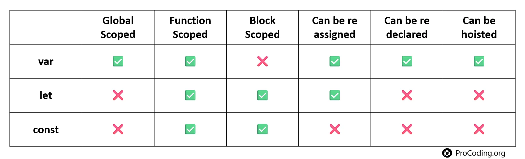 var, let, and const comparision